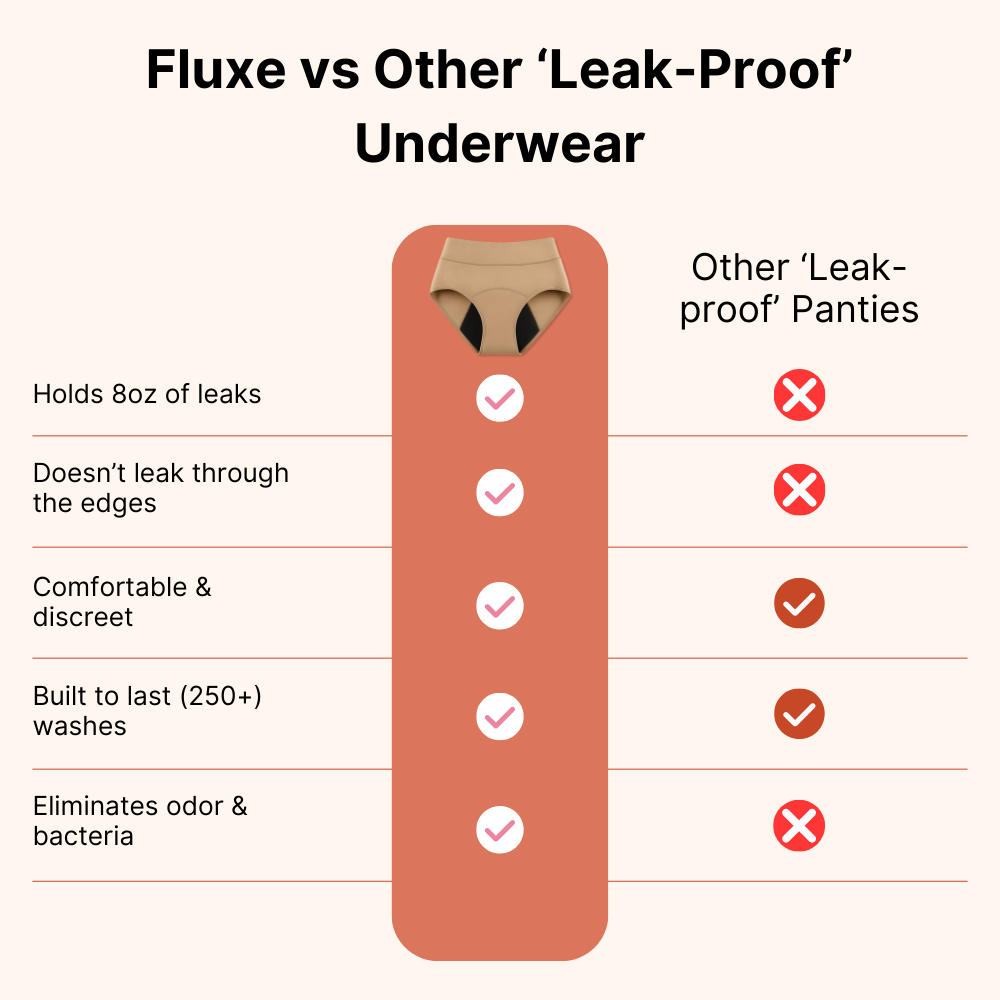 Fluxe™ | 100% Leak-Proof Underwear That Won't Let You Down